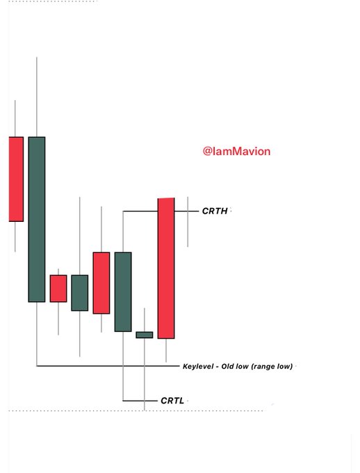 A trading chart diagram showing red and green candlesticks with technical analysis annotations including 'CRTH', 'CRTL', 'Keylevel - Old low (range low)', and '@IamMavion'.