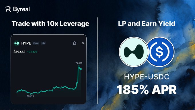 Byreal promotional graphic highlighting two trading options for $HYPE: left panel shows "Trade with 10x Leverage" on a Perps chart displaying HYPE at $69.653 (+19.32%) with a peak of 71.345, while the right panel advertises "LP and Earn Yield" on the HYPE-USDC pool at 185% APR, illustrating the platform's offerings mentioned in the accompanying post.