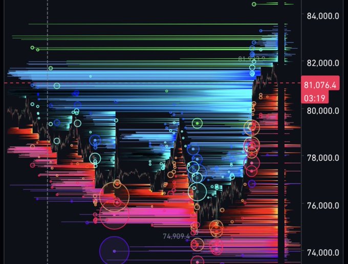 A trading chart visualization shows Bitcoin's price action with horizontal volume profile bands clustered around the $80,000–$82,000 resistance zone, while the current price sits at $81,076.4, highlighting the dense liquidity overhead. The accompanying caption "short your shorts… $74,000 is the next stop" suggests a bearish outlook, aligning with the visible heavy liquidation heatmaps (red circles) stacked below near the $74,909 support area, indicating where further downside liquidity could be targeted.