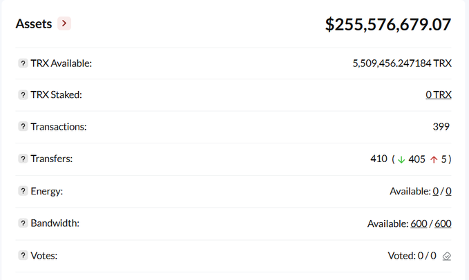A TRON blockchain wallet dashboard displays total assets of $255,576,679.07, with TRX Available of 5,509,456.247184, 399 transactions, and 410 transfers (405 in, 5 out).