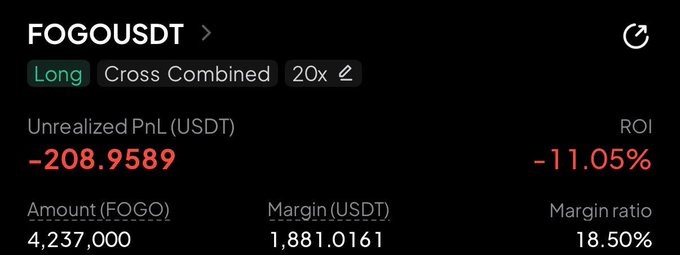 A crypto trading dashboard showing an open long position on FOGOUSDT with 20x leverage, displaying an unrealized loss of -208.9589 USDT (-11.05% ROI), 4,237,000 FOGO tokens, 1,881.0161 USDT margin, and an 18.50% margin ratio—confirming that the FOGO long is the sole remaining open position after all other longs were closed.