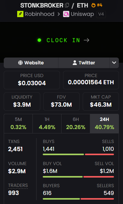 A cryptocurrency tracking interface for the STONKBROKER token on ETH, showing a price of $0.03004 (0.00001564 ETH), market cap of $46.3M, and 40.79% gain over 24 hours with 2,451 transactions.
