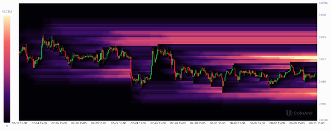 A heatmap chart from CoinAnk displaying the price action and liquidation levels of DOGE/USD between 05-12 and 05-11, with price hovering around $0.069-$0.072. The intense horizontal bands of color near the $0.0722 level visualize the density of leveraged short positions, illustrating the $91.73M liquidation zone referenced in the caption.