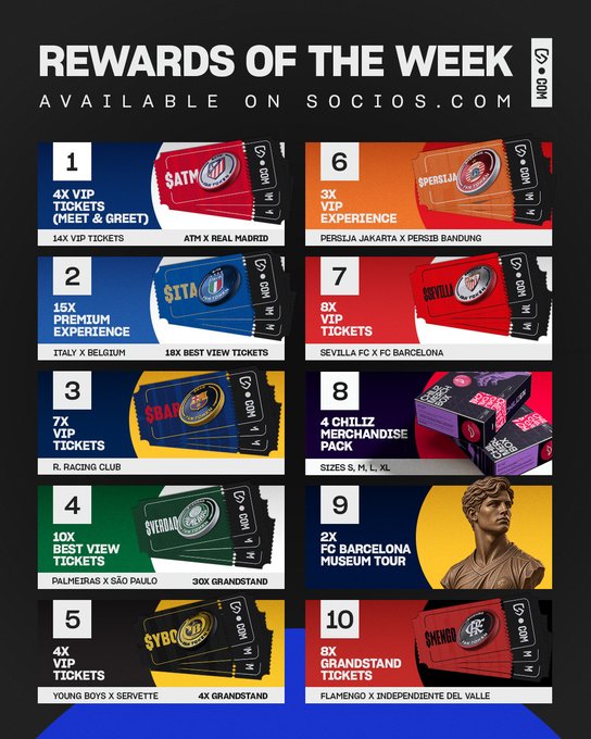 The image is a "Rewards of the Week" promotional graphic from Socios.com listing 10 available rewards, including 4X VIP Tickets for ATM x Real Madrid (#1), 15X Premium Experience for Italy x Belgium (#2), 4X ChiliZ Merchandise Pack (#8), and 8X Grandstand Tickets for Flamengo x Independiente Del Valle (#10). The graphic aligns with the post by showcasing the diverse range of football match experiences—from VIP tickets to stadium tours—now accessible through the Socios wallet, emphasizing how many top soccer events are available at once for fans.