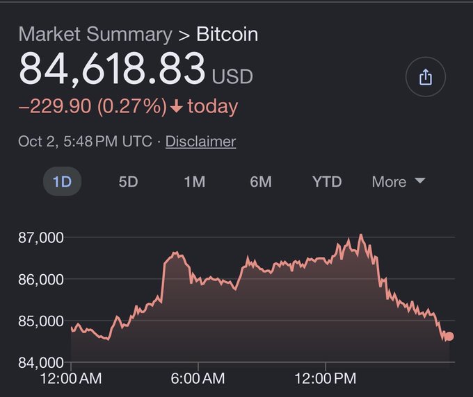 A Bitcoin market summary chart showing a price of $84,618.83 USD, down $229.90 (0.27%) for the day as of Oct 2, 5:48 PM UTC, with a 1D line graph showing price movement between $84,000 and $87,000.