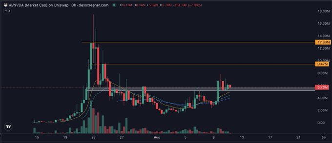 An AUNVIDA (AUVI) 8-hour market cap candlestick chart on Uniswap showing a recent price around $6.79M with various moving averages and horizontal support/resistance levels marked.