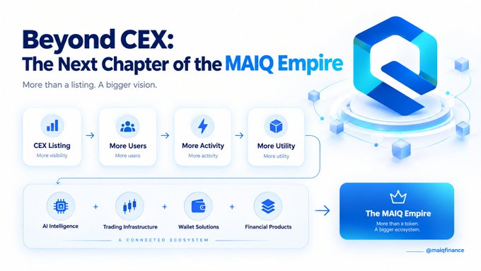 An infographic titled 'Beyond CEX: The Next Chapter of the MAIQ Empire' by @maiqfinance illustrates a progression from a CEX listing to a connected ecosystem of AI, trading, wallet solutions, and financial products, labeled 'The MAIQ Empire'.