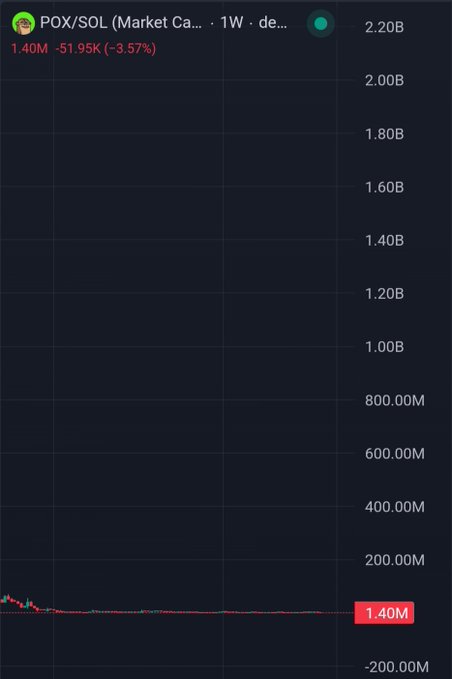 A trading chart displays POX/SOL market cap data with a current value of 1.40M, showing a -3.57% change (down -51.95K).