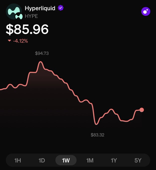A price chart for Hyperliquid (HYPE) showing the current price at $85.96, down 4.12% over a 1-week timeframe, with a high of $94.73 and low of $83.32.