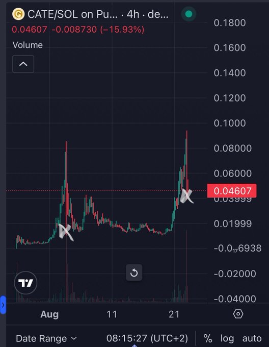 A 4-hour CATE/SOL chart shows a sharp pullback to 0.04607, down 15.93% (-0.008730), after a dramatic spike. It illustrates the post’s claim that CATE has corrected from roughly a $90M ATH to a ~$45M market cap despite still being up about 400% over the past few days.
