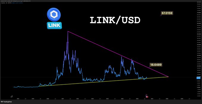 A TradingView chart of LINK/USD displays a descending triangle pattern with price currently at 18.6489, approaching a key support level near the apex where the converging trendlines meet, supporting the post's claim that $LINK is heading toward $18.