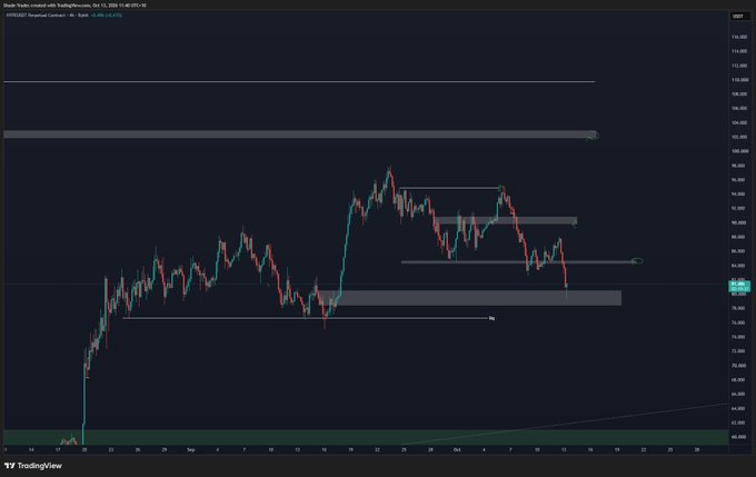 A 4-hour candlestick chart for HYPE/USDT (Hyperliquid) on TradingView displays price action between approximately $76 and $116, with several horizontal resistance and support zones marked by gray rectangles and circled target levels around $102 and $90. The recent downtrend into a support zone aligns with the post's call to buy the dip, with circled targets highlighted above for potential upside.