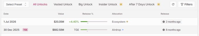 A token unlock schedule table showing upcoming releases: 1 Jul 2026 ($20.35M, +4.40% Ecosystem) and 30 Dec 2025 ($682.50M TGE Airdrop).