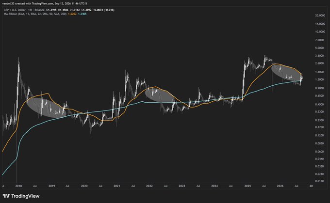 A TradingView chart of XRP/USD on Binance shows the weekly price action of XRP against the 50-week SMA (1.6202) and 200-week SMA (1.2425) moving averages, with the current price at 1.3495 squeezing tightly between them—visually supporting the post's claim that XRP is trapped between its 50 and 200-week MAs in a historically bullish setup.