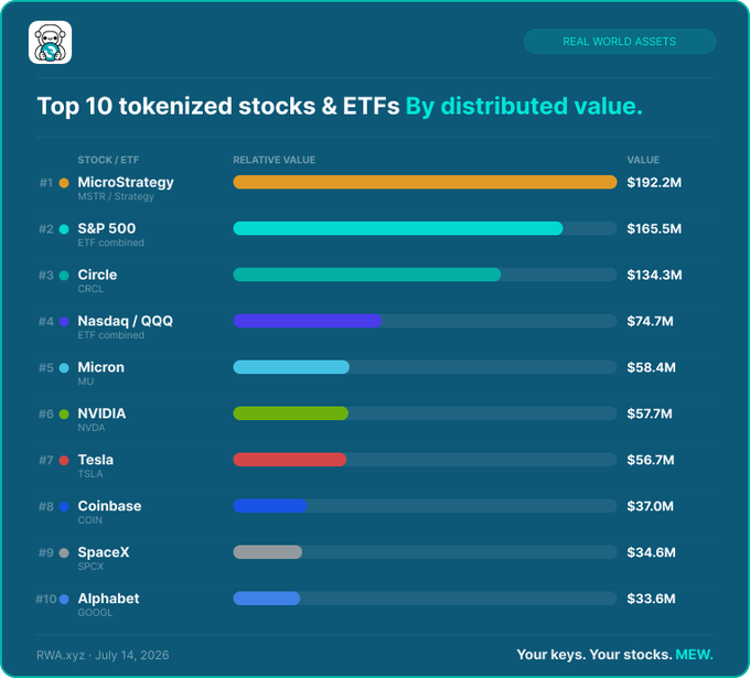 An infographic titled 'Top 10 tokenized stocks & ETFs By distributed value' from RWA.xyz (dated July 14, 2026), ranking MicroStrategy (#1, $192.2M), S&P 500 ETF ($165.5M), Circle ($134.3M), Nasdaq/QQQ ($74.7M), Micron ($58.4M), NVIDIA ($57.7M), Tesla ($56.7M), Coinbase ($37.0M), SpaceX ($34.6M), and Alphabet ($33.6M).