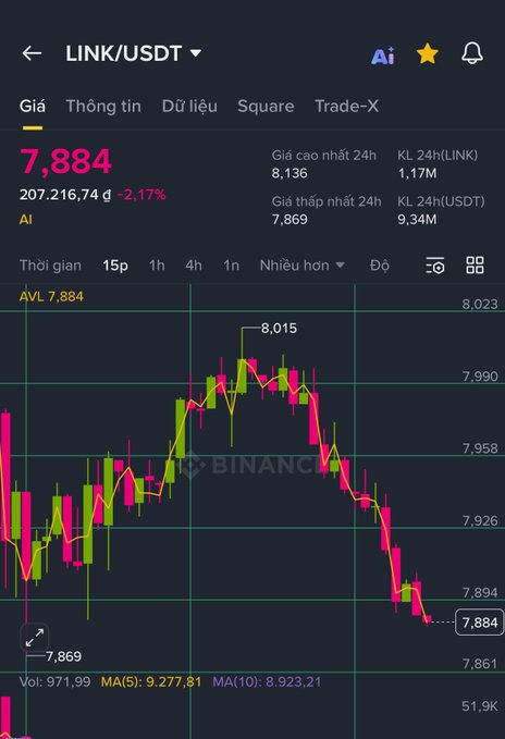 A Binance cryptocurrency chart showing the LINK/USDT trading pair at 7,884, down 2.17%, with a 15-minute candlestick view displaying a recent downward trend.