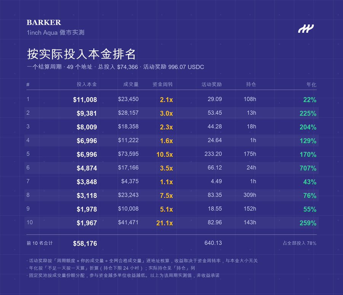 A leaderboard ranking the top 10 participants of Barker's "1inch Aqua" real-money event by capital invested, showing totals of $74,366 across 49 addresses and 996.07 USDC in rewards, with the top 10 earning $58,176 (78% of the prize pool). The post encourages users to claim their reward differences on app.barker.money for participating in this event.