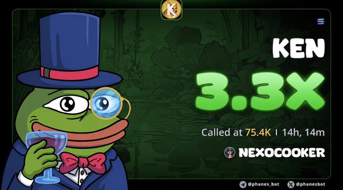 A promotional graphic by NexoCooker highlights $KEN's 3.3x gain, "Called at 75.4K | 14h, 14m," featuring the official KEN mascot—a dapper frog in a top hat and monocle sipping wine—aligning with the post celebrating the token's rise from $75k to $250k.