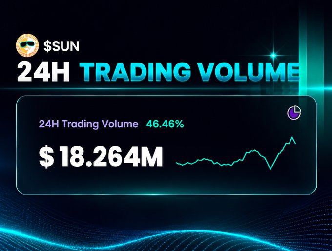 A graphic displays SUN token's 24-hour trading volume of $18.264M, up 46.46%, with a rising trend line chart, directly illustrating the strong daily activity highlighted in the accompanying post about TRON ecosystem tokens.