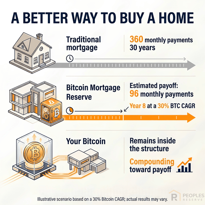 An infographic titled 'A Better Way to Buy a Home' comparing traditional 30-year mortgages (360 payments) with a Bitcoin Mortgage Reserve offering an estimated payoff in 96 monthly payments at a 30% BTC CAGR.