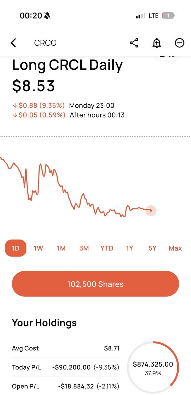 A stock app screenshot showing CRCG (Long CRCL Daily) at $8.53, down 9.35%, with a holding of 102,500 shares showing a portfolio value of $874,325.00.