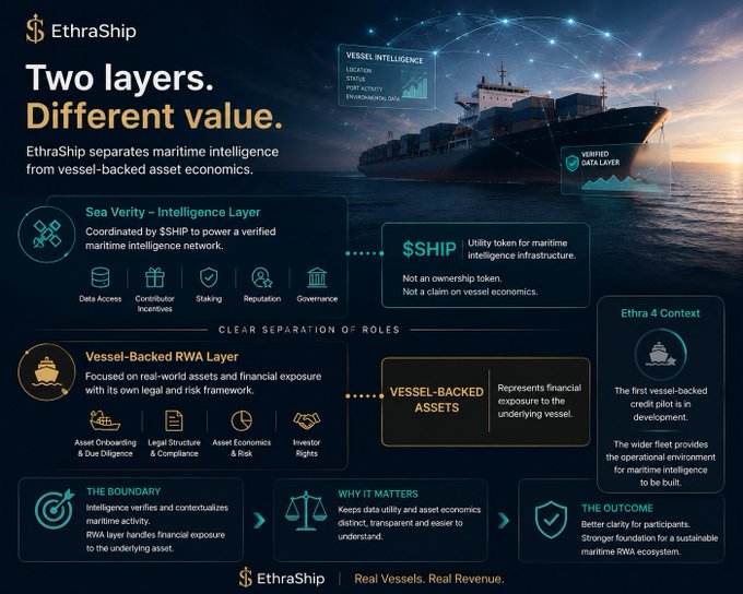 Infographic for '$EthraShip' titled 'Two layers. Different value.' explaining the separation between maritime intelligence (Sea Verity - Intelligence Layer) and vessel-backed asset economics, with tagline 'Real Vessels. Real Revenue.'