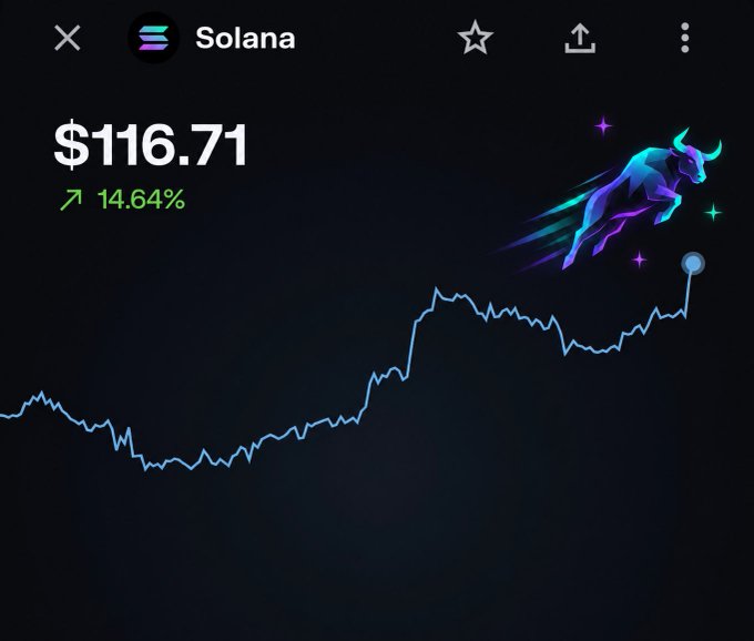 A cryptocurrency chart app displays the Solana price at $116.71, showing a 14.64% increase with a stylized bull graphic.