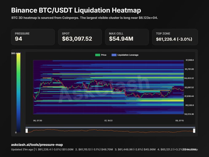 The Binance BTC/USDT Liquidation Heatmap shows Bitcoin's price hovering near $63,097.52 with a maximum liquidation cell of $54.94M clustered around $61,226.4 (3.0% below spot), illustrating the high-liquidity downside zone highlighted in the post as a potential target for a liquidity sweep amid elevated pressure (94).