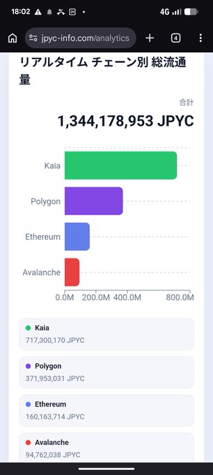 A screenshot from jpyc-info.com/analytics displays real-time total JPYC circulation volume across multiple blockchains, showing Kaia leading with 717,300,170 JPYC, followed by Polygon (371,953,031 JPYC), Ethereum (160,163,714 JPYC), and Avalanche (94,762,038 JPYC), bringing the grand total to 1,344,178,953 JPYC. This visual confirms the post's claim about Kaia's JPYC surpassing 700 million yen and demonstrating its dominant position among supported chains.