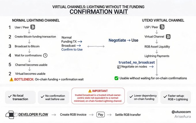 An infographic from @utuxocom titled 'VIRTUAL CHANNELS: LIGHTNING WITHOUT THE FUNDING CONFIRMATION WAIT' compares a 'Normal Lightning Channel' process with the 'Utuxo Virtual Channel' process for RGB assets.