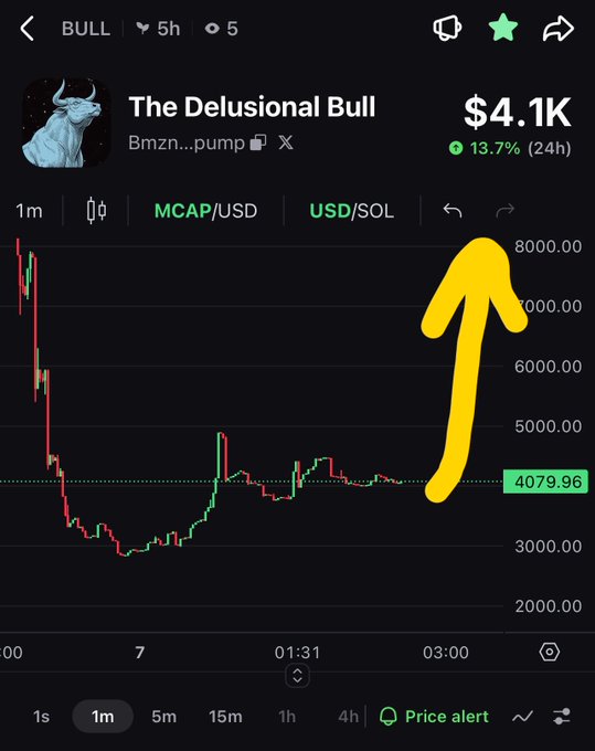 A crypto trading chart for 'BULL' (The Delusional Bull) showing a market cap of $4.1K with a 13.7% gain in 24h, featuring a large yellow arrow pointing upward and a current price of 4079.96.