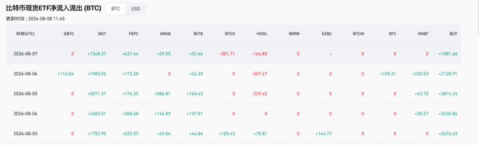 A data table in Chinese showing daily net inflows (BTC and USD) for Bitcoin spot ETFs from August 3 to August 7, 2024, with columns for various ETF tickers like GBTC, IBIT, and FBTC.