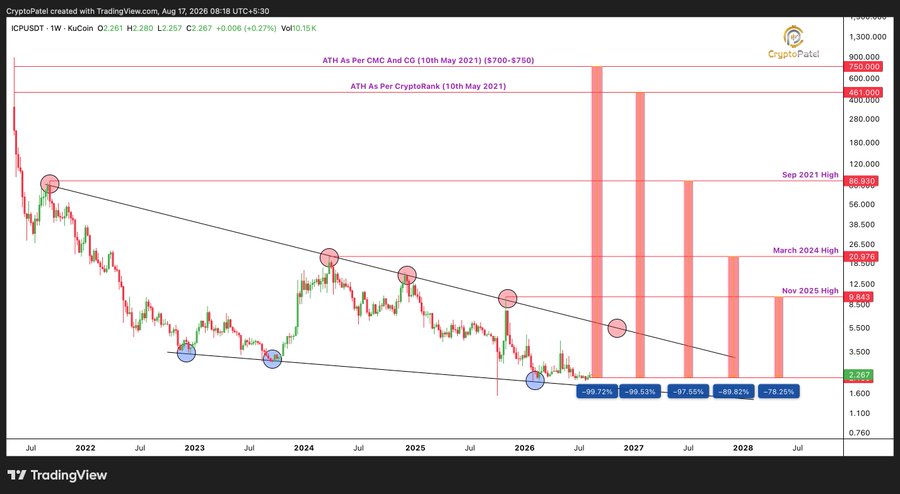 A TradingView weekly chart for ICPUSDT (KuCoin) showing a descending channel pattern from 2022 through 2028, featuring multiple historical highs labeled (May 2021 ~$700, Sep 2021 ~$80, March 2024 ~$20, Nov 2025 ~$8) and projected future price levels.