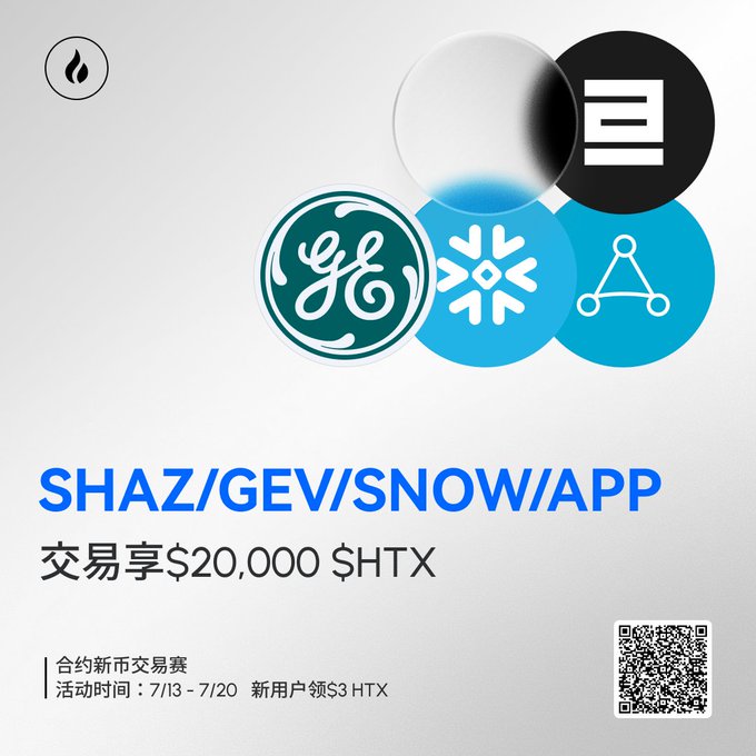 A promotional graphic for a contract new coin trading competition on HTX exchange featuring stocks SHAZ/GEV/SNOW/APP, offering $20,000 $HTX in prizes, with event dates 7/13-7/20 and a QR code.