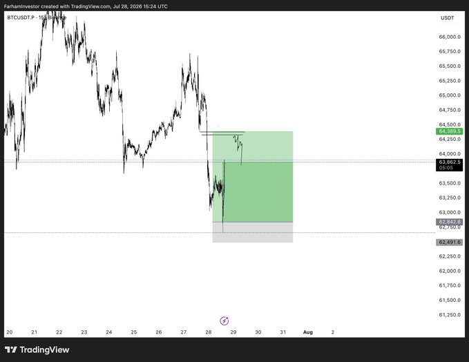 A TradingView chart of BTCUSDT perpetual futures shows a short trade setup with a green profit zone marked between approximately $62,432 and $64,262, illustrating a "3R+" (over 3:1 risk-reward) long position entry around $62,500 targeting resistance near $64,000+.