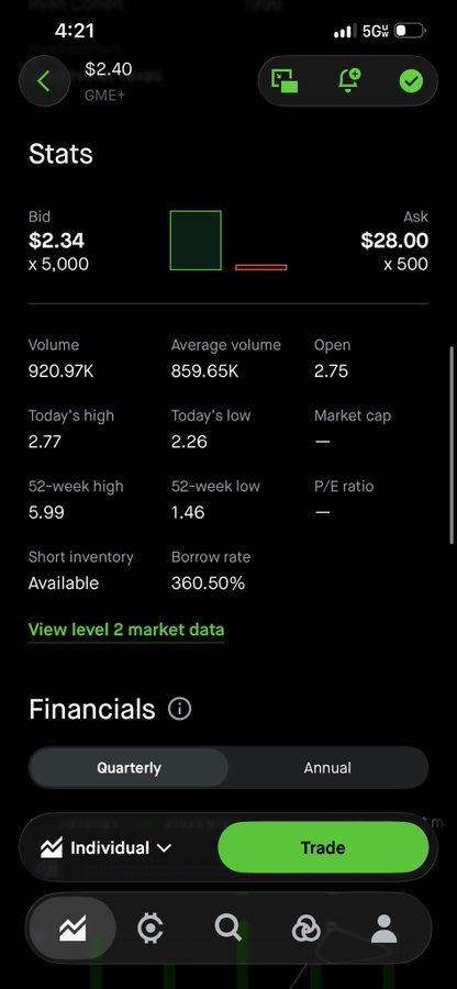A screenshot of a stock trading app showing stats for ticker 'GME+' with a bid of $2.34 and ask of $28.00, displaying a high borrow rate of 360.50% and a green Trade button.