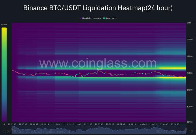 Binance BTC/USDT Liquidation Heatmap (24 hour) from Coinglass showing liquidity levels between ~$60,173 and $71,996.