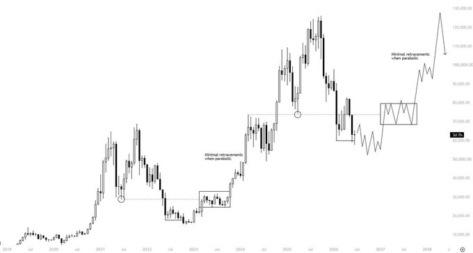 A black-and-white candlestick chart with technical analysis annotations labeled 'Minimal retracements when parabolic,' projecting a price target of approximately 130,000 by 2028.