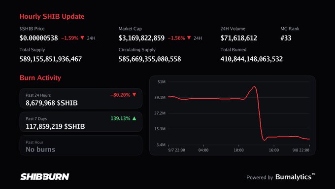 A dashboard screenshot titled 'Hourly SHIB Update' from SHIBBURN showing SHIB cryptocurrency price, market cap, burn activity stats, and a chart of $SHIB burned over time.