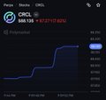 A dark-themed crypto chart shows a DOGE/USDT pair on Poloniex, with the price rising to 0.217400.