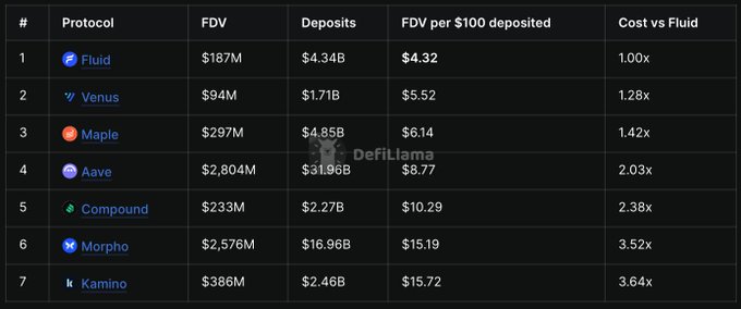 A DefiLlama data table ranking 7 protocols by Cost vs Fluid ratio, listing Fluid (1.00x), Venus (1.28x), Maple (1.42x), Aave (2.03x), Compound (2.38x), Morpho (3.52x), and Kamino (3.64x) with their FDV and Deposits.