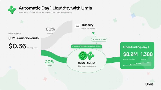 An infographic titled 'Automatic Day 1 Liquidity with Umia' explaining a token auction process, with text including 'UMIA auction ends', '$0.36 clearing price', '80% of USDC', '20% of USDC', and 'Open trading, day 1 $8.2M 1,388'.