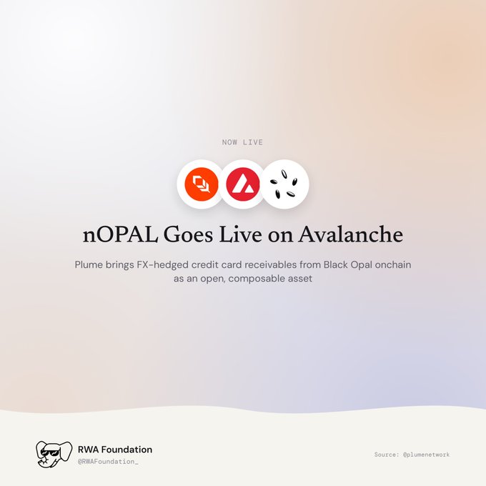 A promotional graphic announces "NOW LIVE: nOPAL Goes Live on Avalanche," featuring the logos of Plume, Avalanche, and Black Opal, with text explaining that Plume brings FX-hedged credit card receivables from Black Opal onchain as an open, composable asset, aligning with the announcement of bringing RWA yield to Avalanche through Black Opal.