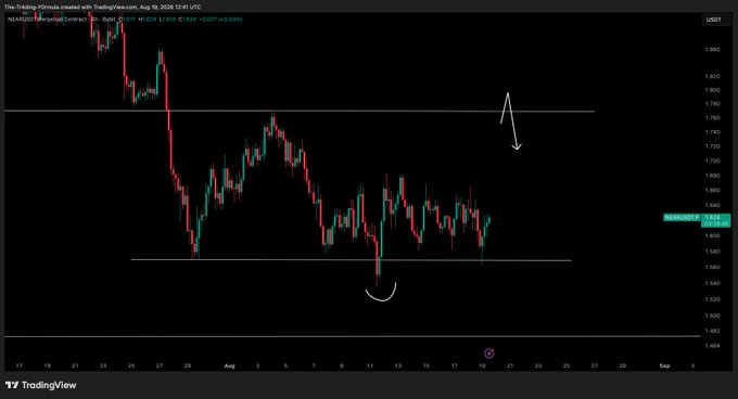 A TradingView candlestick chart of NEAR/USDT on August 19, 2026 shows price action contained within a horizontal range between roughly $1.54 and $1.76, with arrows indicating a bounce off the lower support and a potential rejection at the upper resistance—matching the post's observation of a textbook range-bound play.