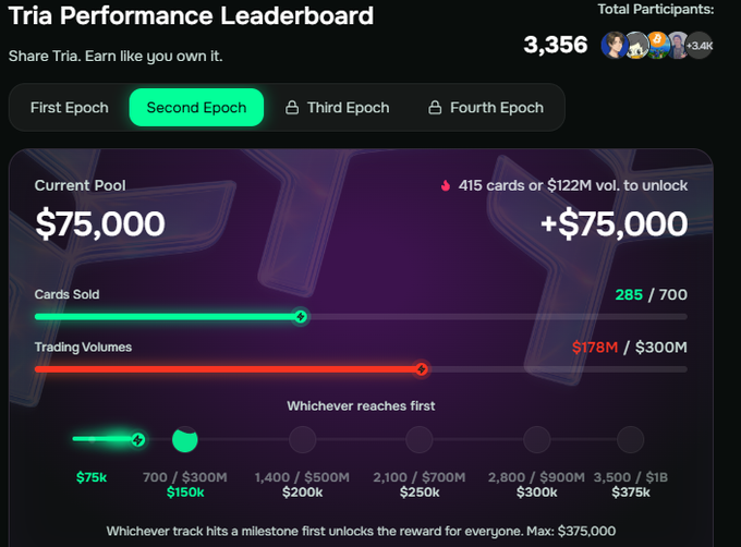 A 'Tria Performance Leaderboard' showing the Second Epoch with 3,356 total participants, a current pool of $75,000, 285/700 cards sold, and trading volumes at $178M/$300M.