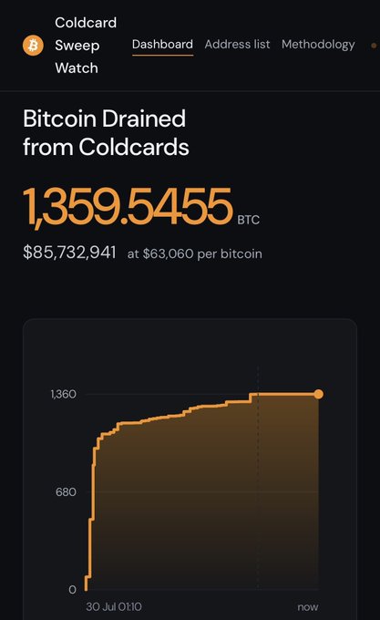 A dashboard titled "Coldcard Sweep Watch" displays "Bitcoin Drained from Coldcards" totaling 1,359.5455 BTC ($85,732,941 at $63,060 per bitcoin), with an accompanying orange line chart showing the drain rapidly climbing from zero on July 30 to its current peak—visually corroborating the post's claim of escalating losses with another 230 BTC recently stolen.