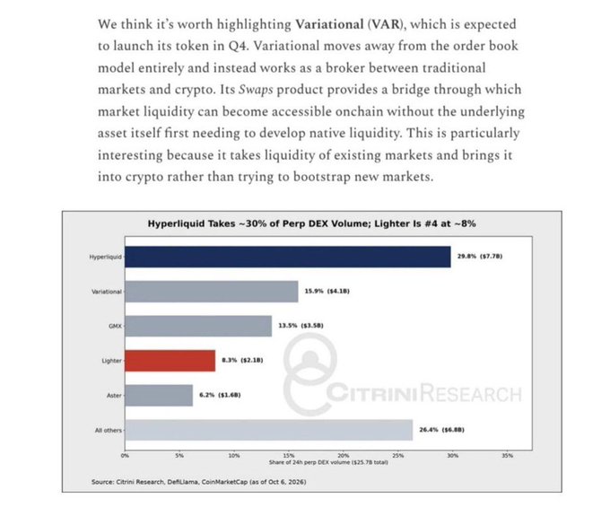 Excerpt of a Citrini Research report highlighting Variational (VAR), featuring a bar chart titled 'Hyperliquid Takes ~30% of Perp DEX Volume; Lighter is #4 at ~8%' showing market share for Hyperliquid, Variational, GMX, Lighter, and Aster.