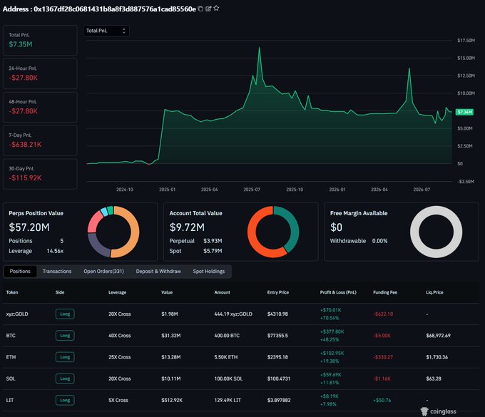 A cryptocurrency portfolio dashboard from Coinglass showing an address (0x1367df28c0681431b8a8f3d887576a1cad85560c) with a Total PnL of $7.35M and positions in xyz:GOLD, BTC, ETH, SOL, and LIT, with a 14.56x leverage.