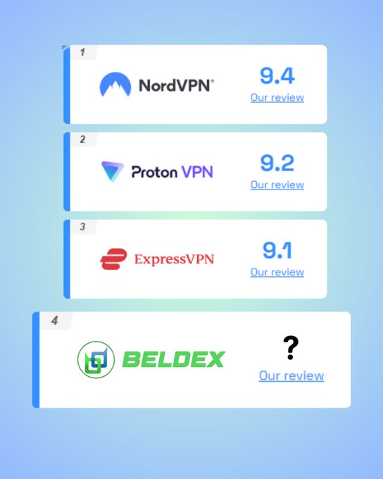 A ranked list graphic showing VPN services: NordVPN (9.4), Proton VPN (9.2), and ExpressVPN (9.1) at the top, with a fourth slot occupied by 'BELDEX' showing a question mark where its rating would be.