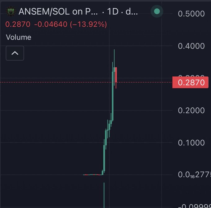 A 1D candlestick chart of ANSEM/SOL on Phantom DEX shows the token down 13.92% at $0.2870, with a long lower wick reaching ~$0.0999 and the chart highlighting the first red (bearish) candle after a sharp rally. The caption "Is it over?" reflects concerns about whether the token's prior vertical pump has topped out following this initial pullback.